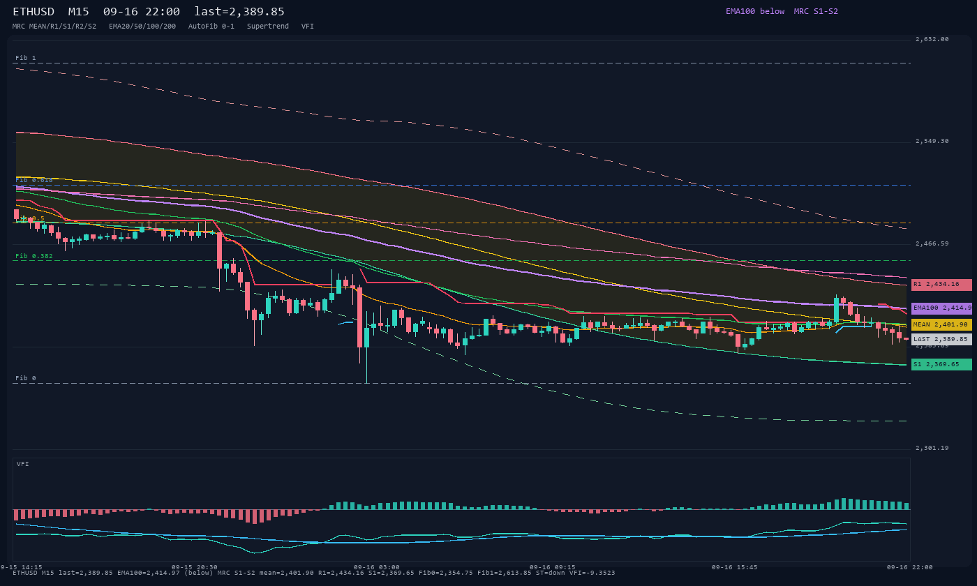 ETHUSD M15