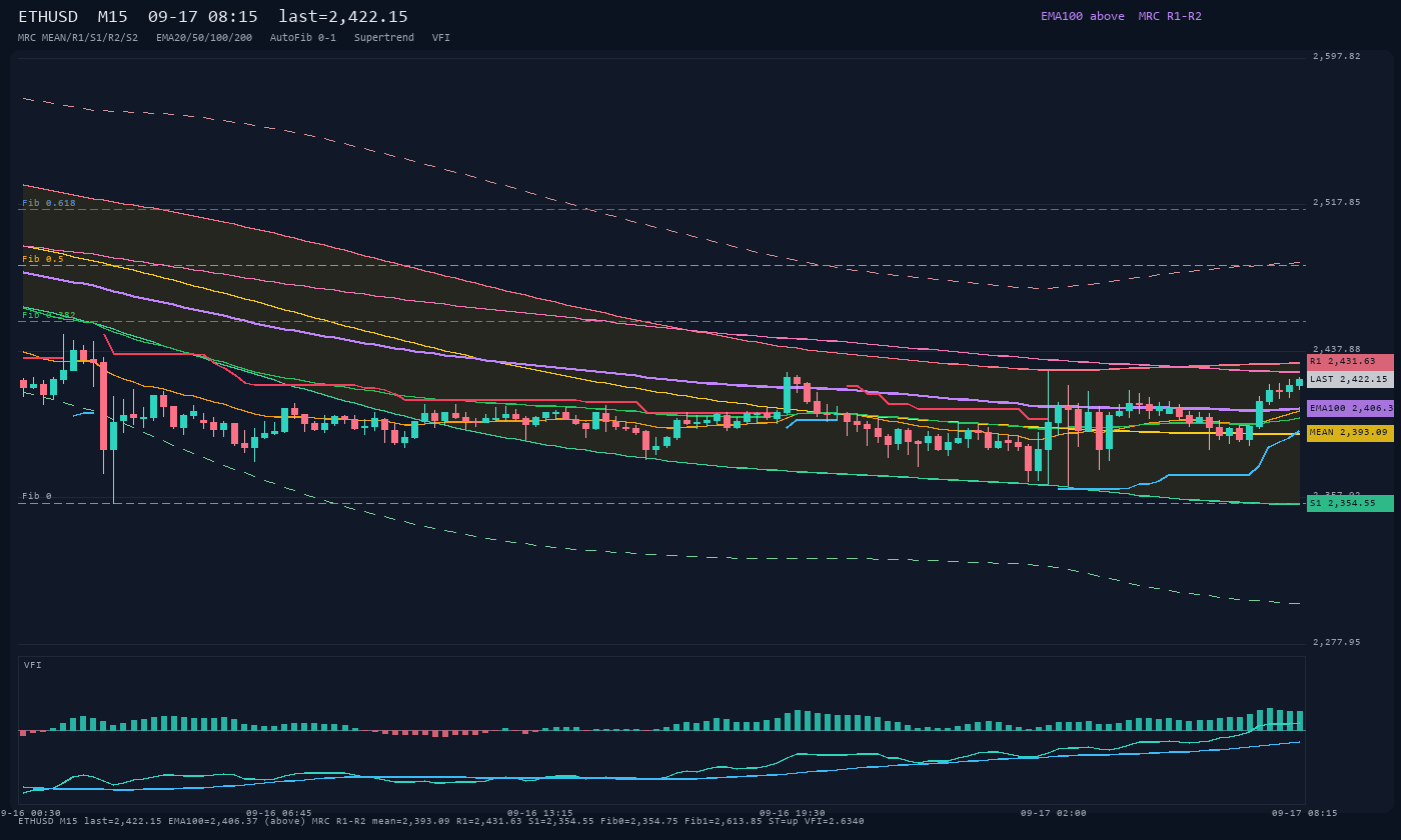 ETHUSD M15