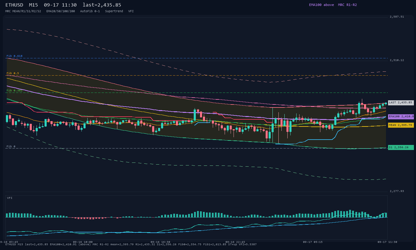 ETHUSD M15