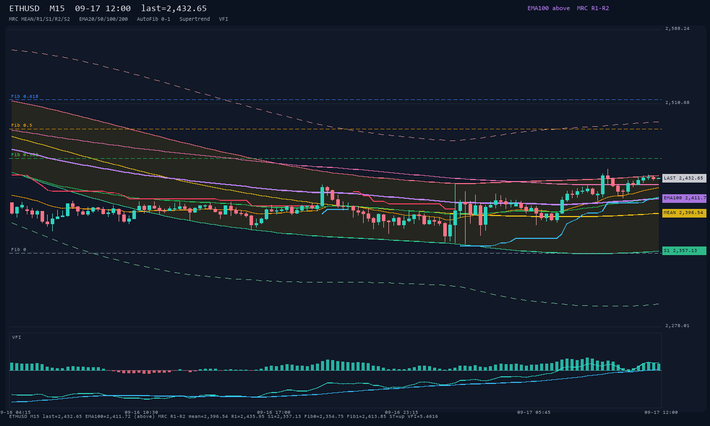 ETHUSD M15