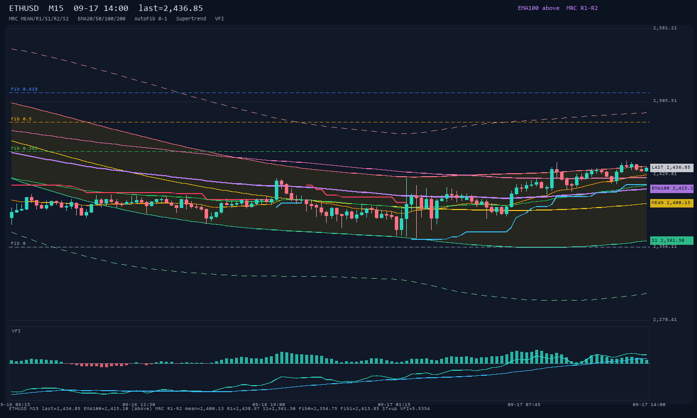 ETHUSD M15