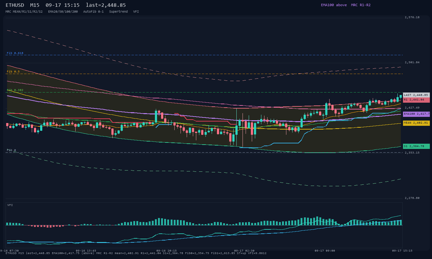 ETHUSD M15