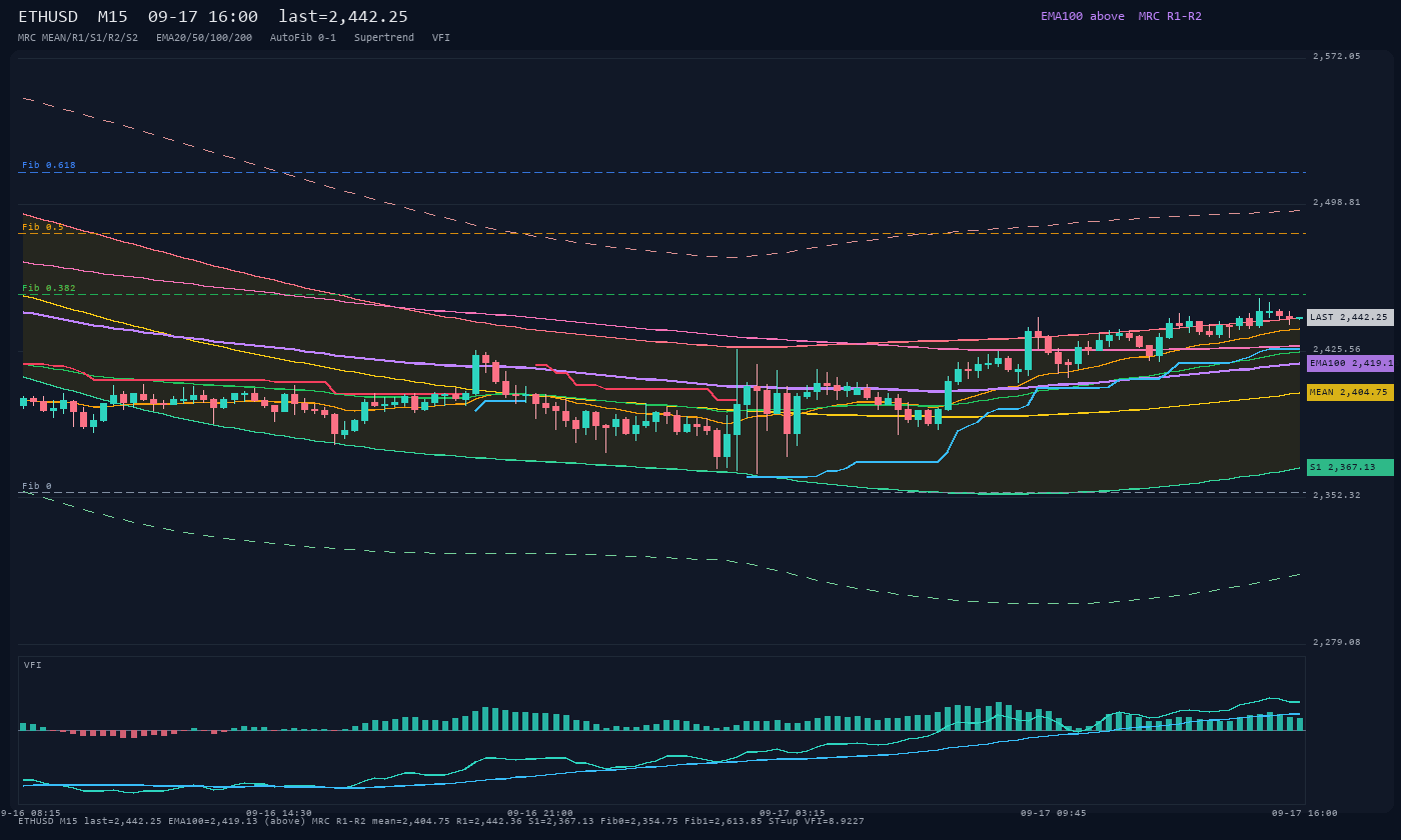ETHUSD M15