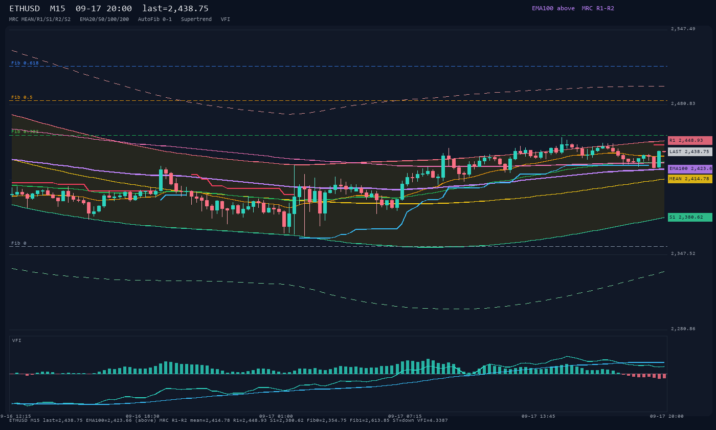ETHUSD M15