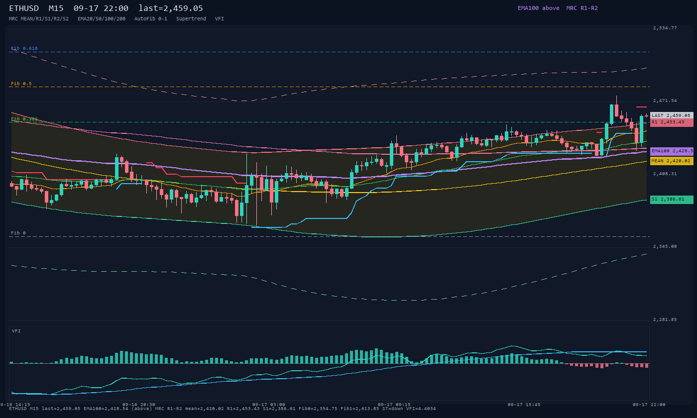 ETHUSD M15