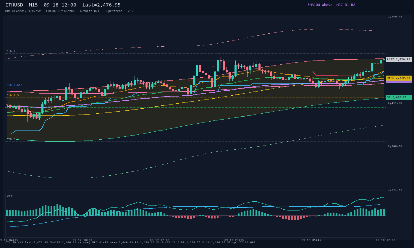 ETHUSD M15