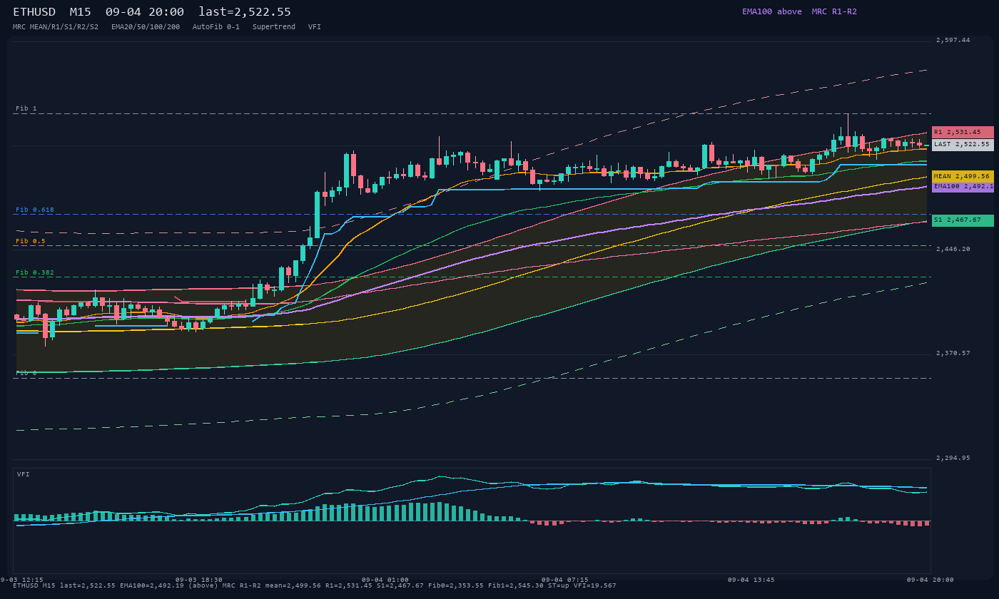 ETHUSD M15