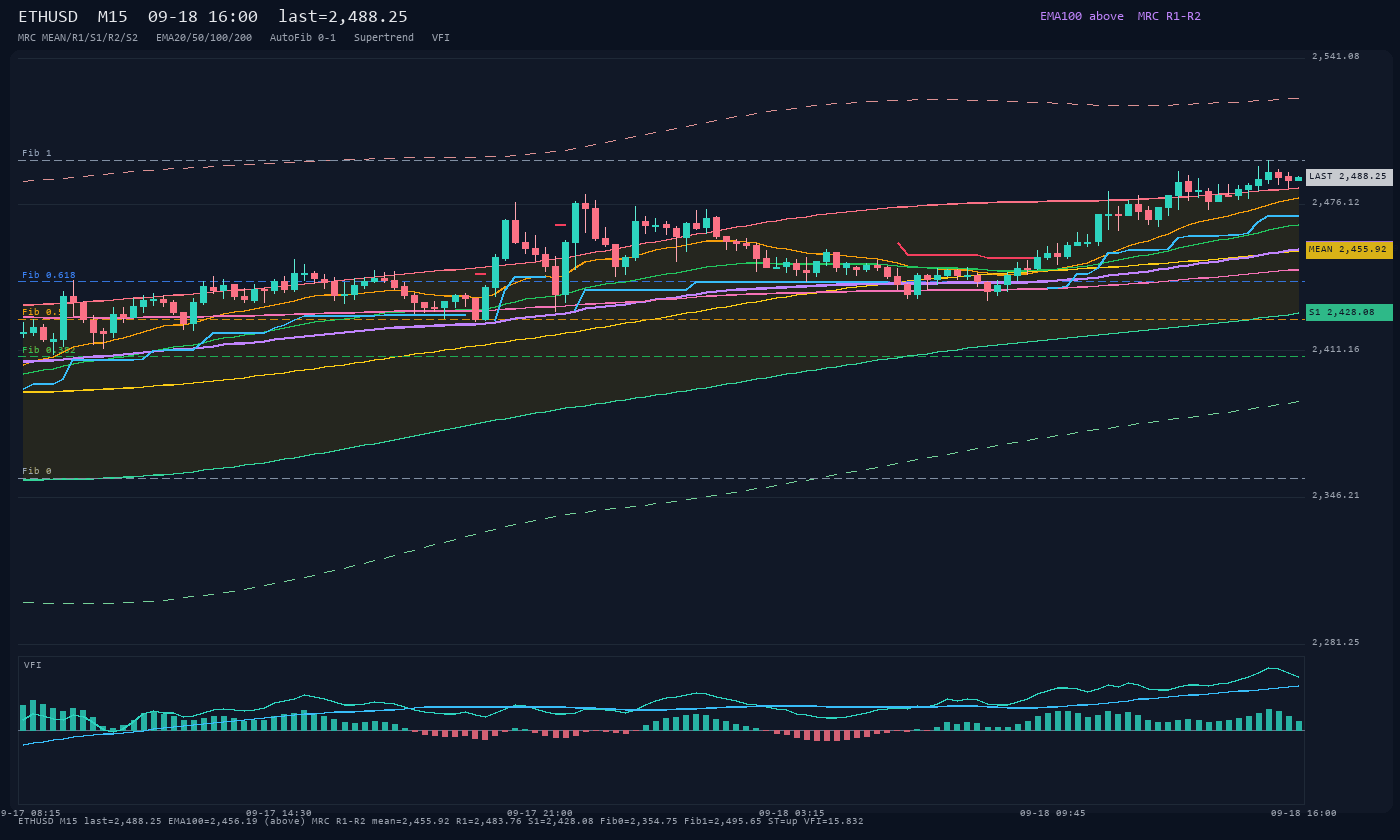 ETHUSD M15