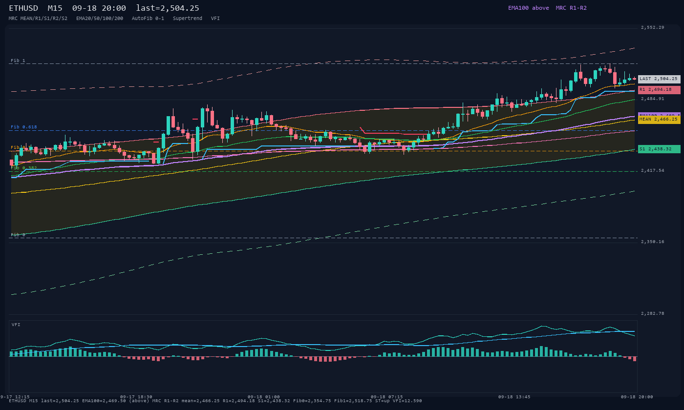 ETHUSD M15