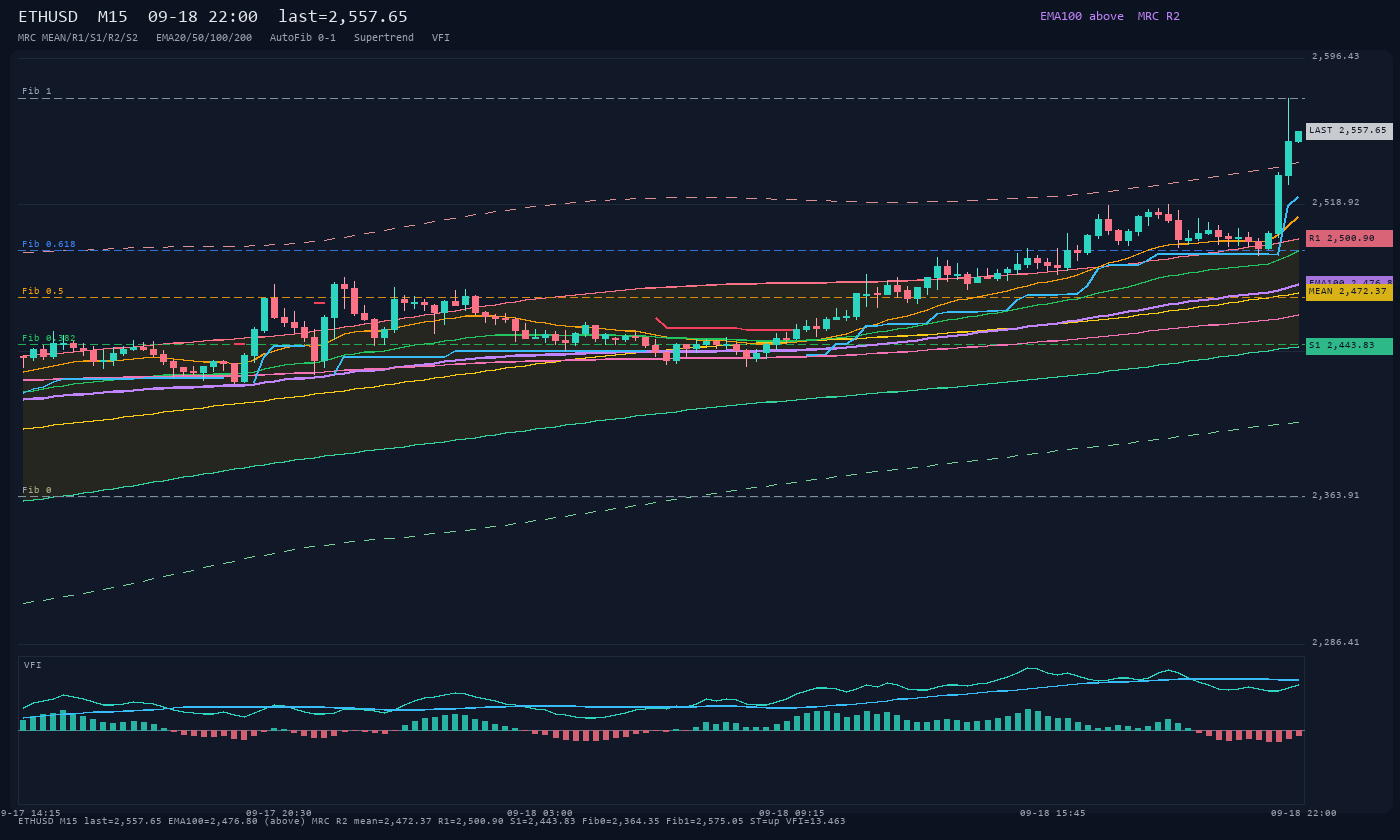 ETHUSD M15