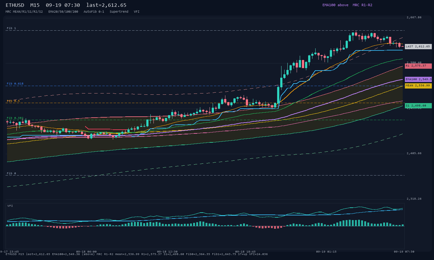 ETHUSD M15