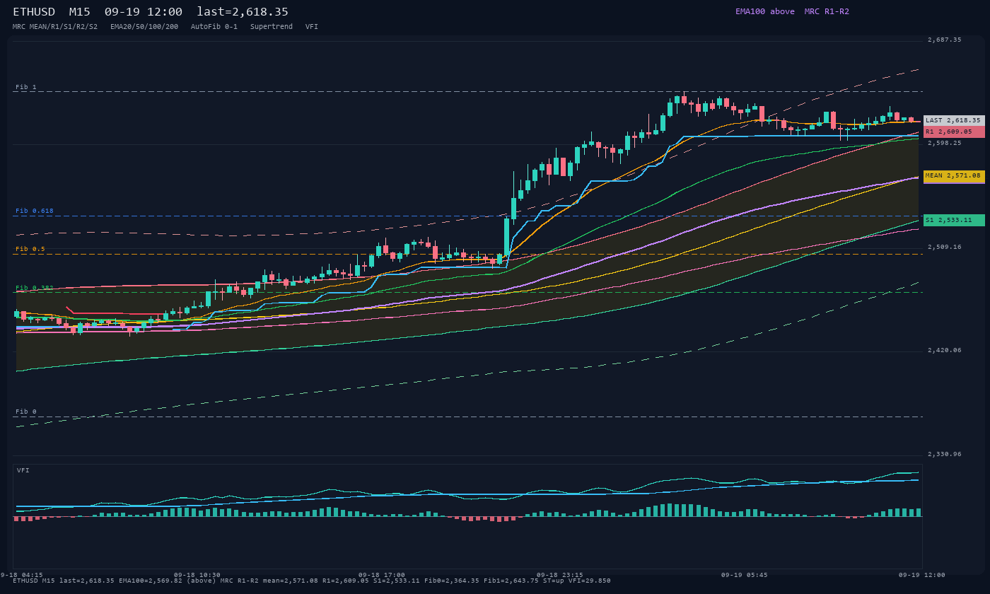 ETHUSD M15