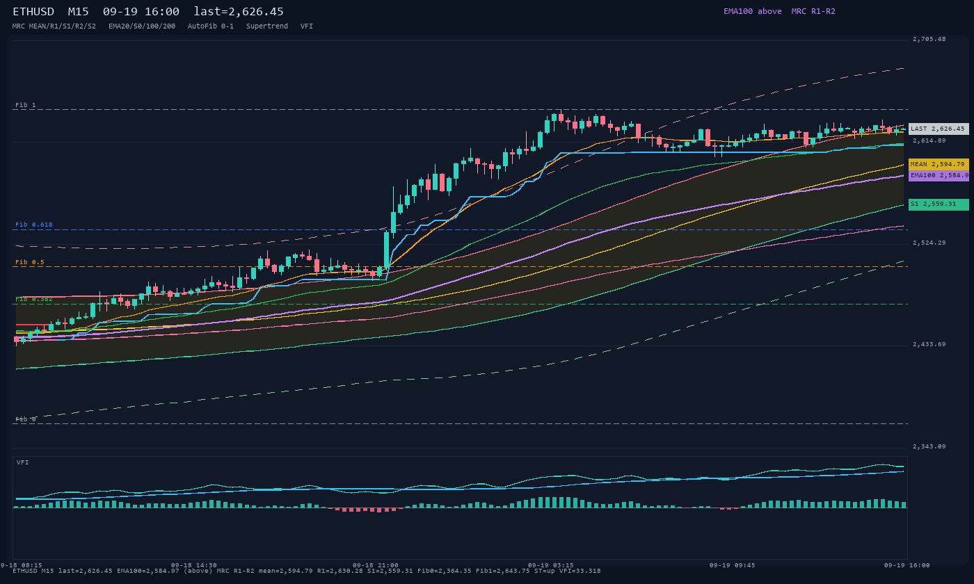 ETHUSD M15