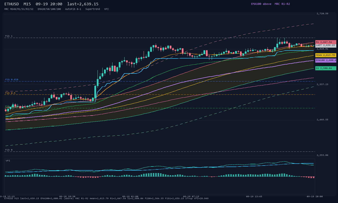ETHUSD M15
