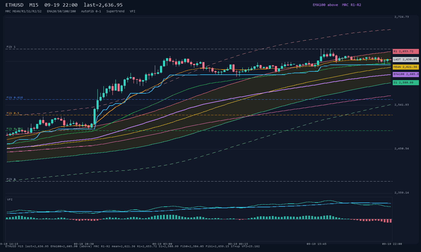 ETHUSD M15