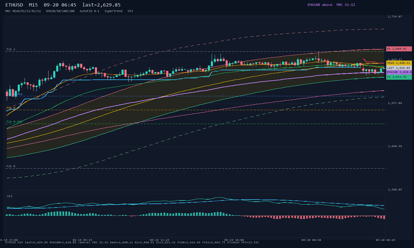 ETHUSD M15