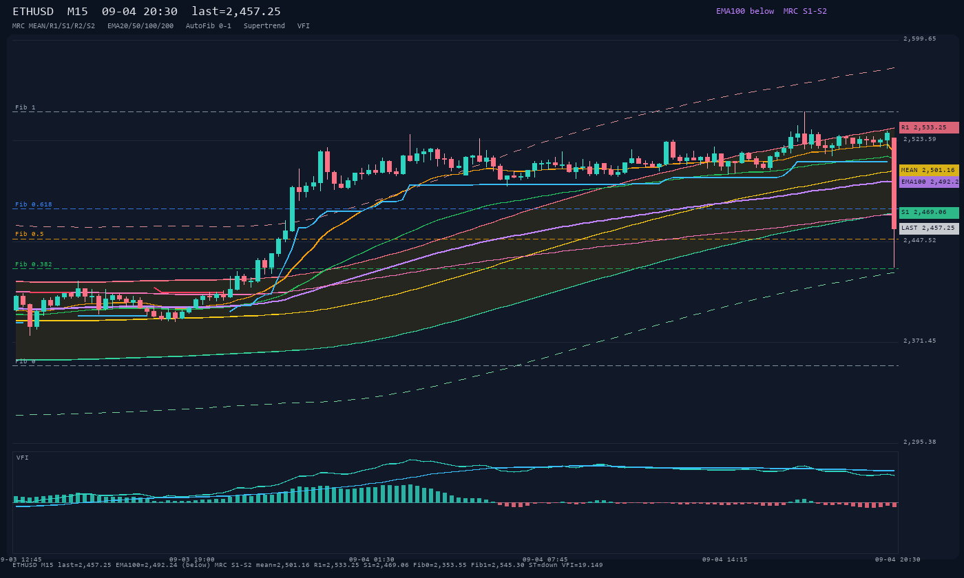 ETHUSD M15
