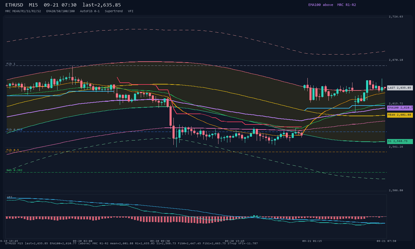ETHUSD M15