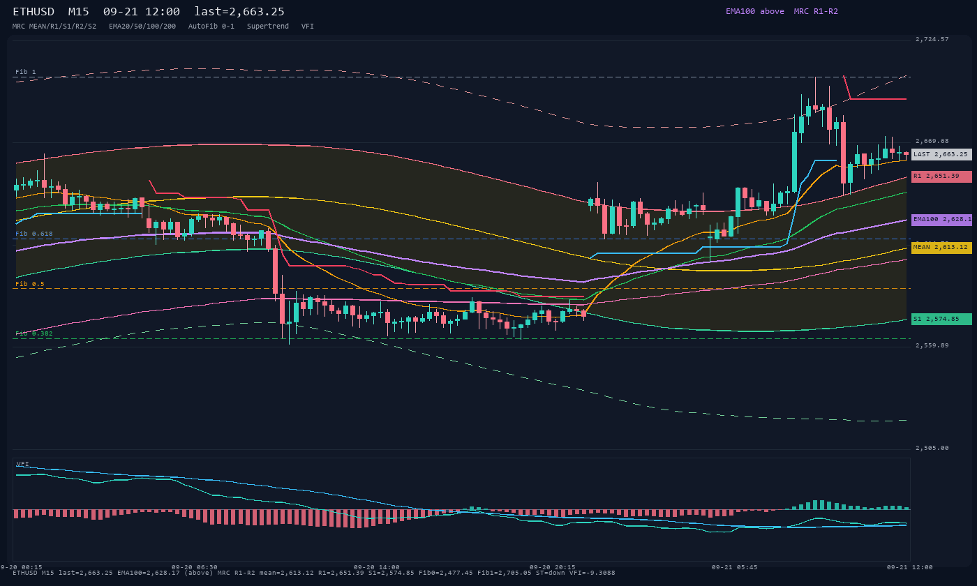 ETHUSD M15