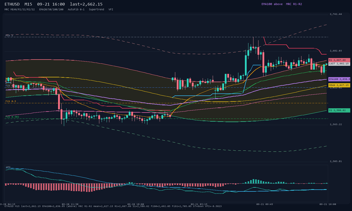 ETHUSD M15