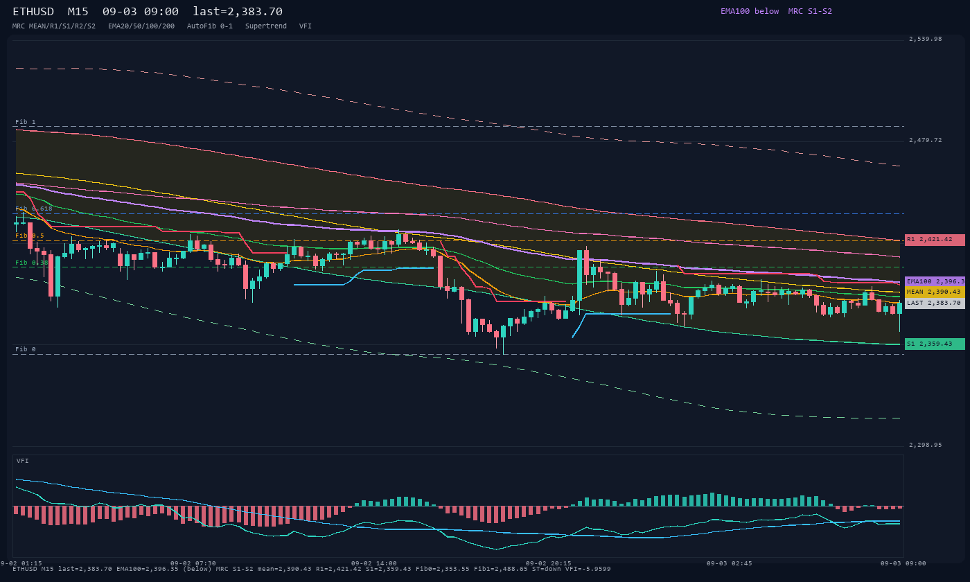 ETHUSD M15
