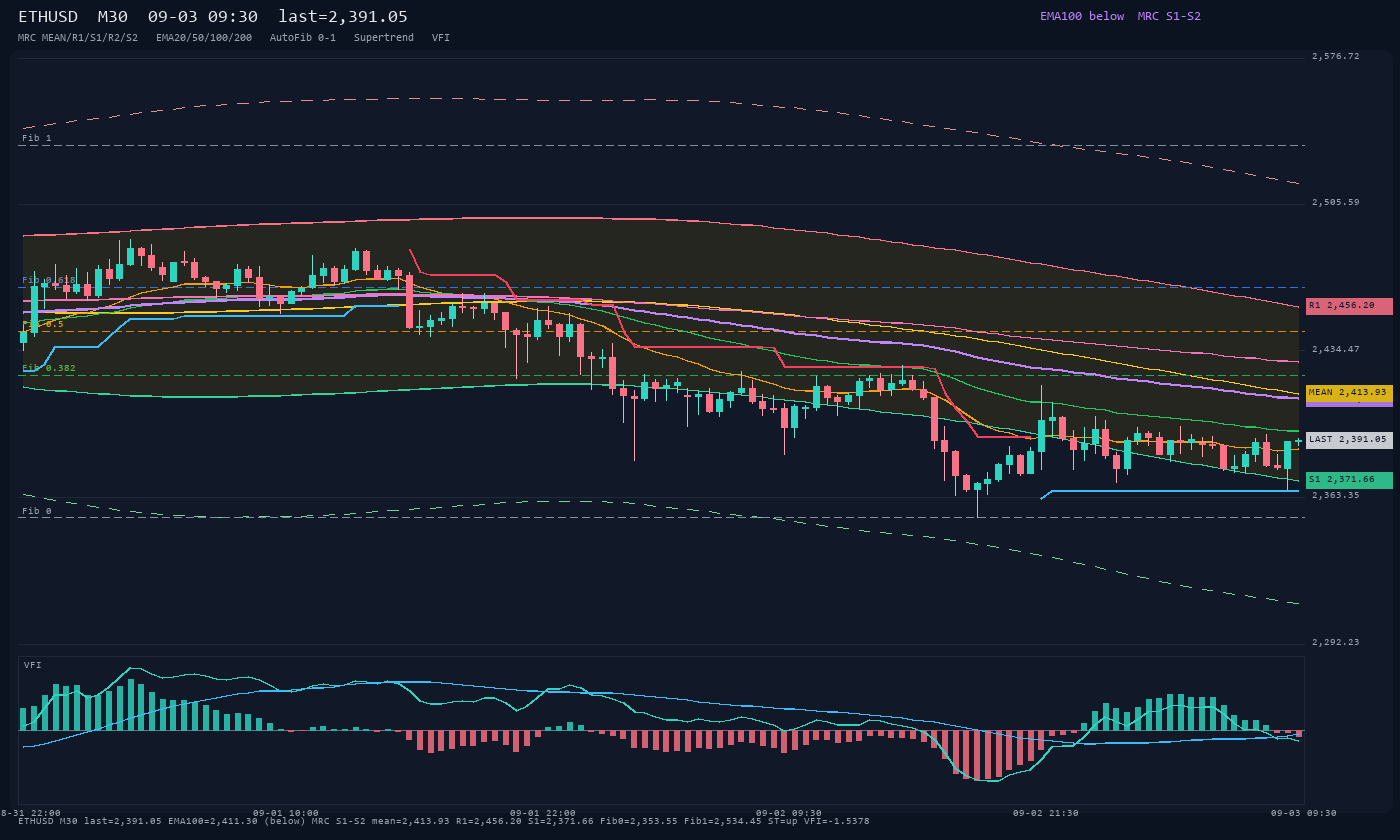 ETHUSD M30