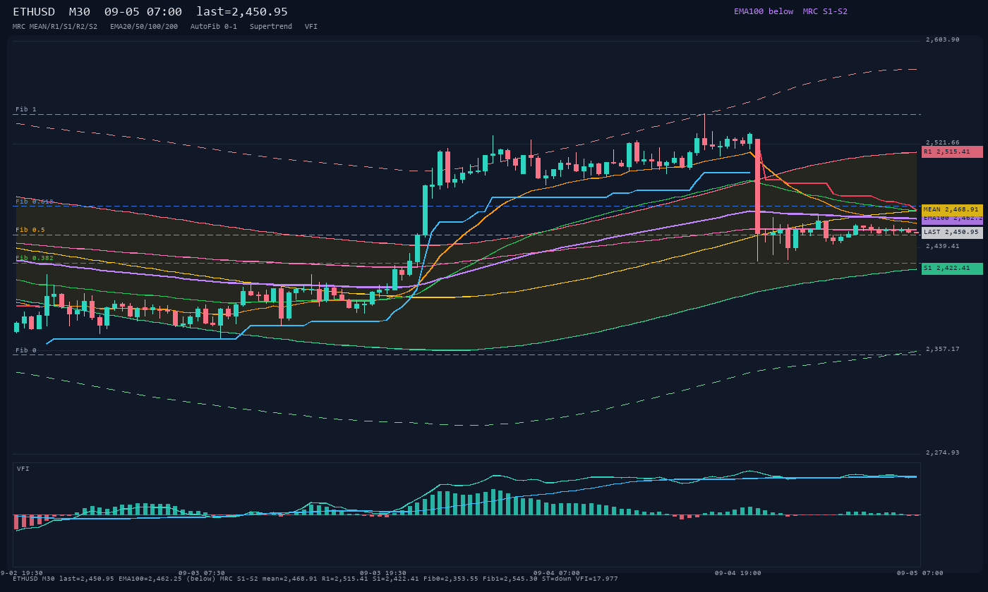 ETHUSD M30