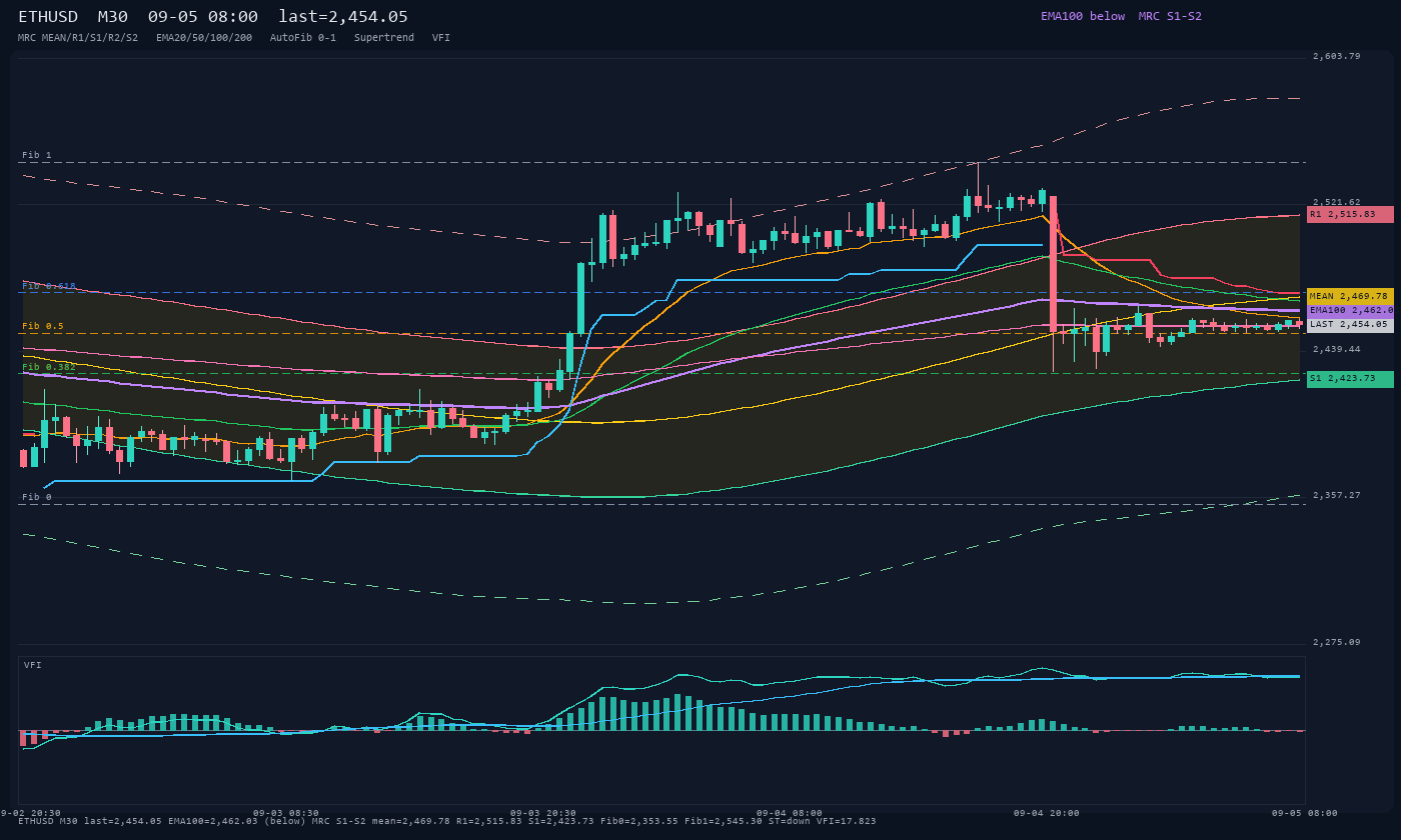 ETHUSD M30