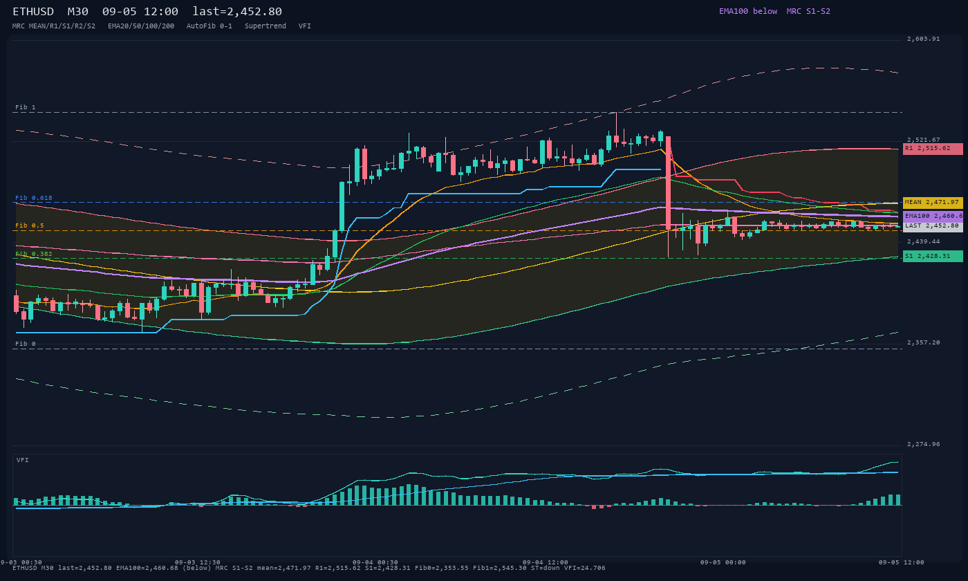 ETHUSD M30