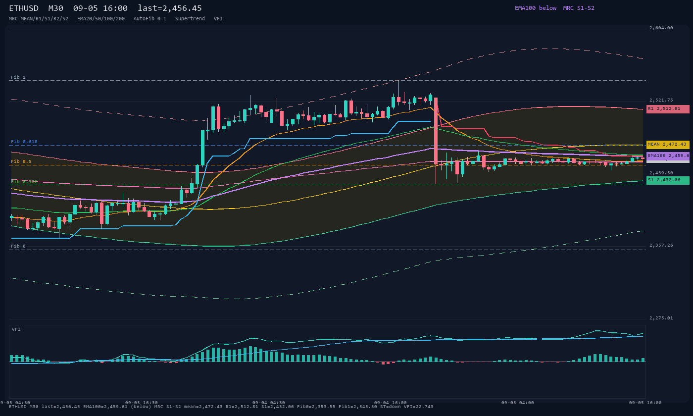 ETHUSD M30