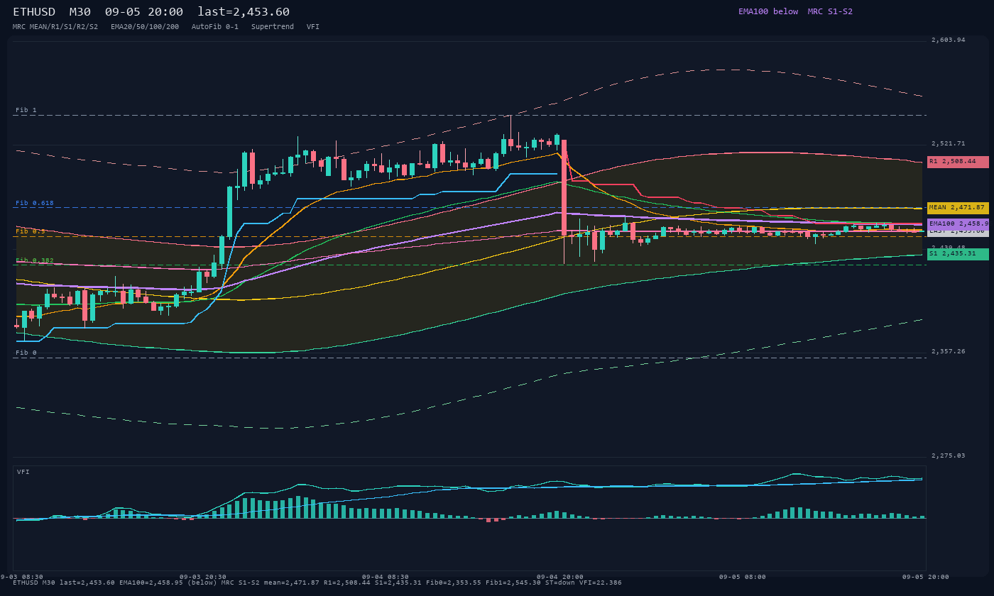 ETHUSD M30
