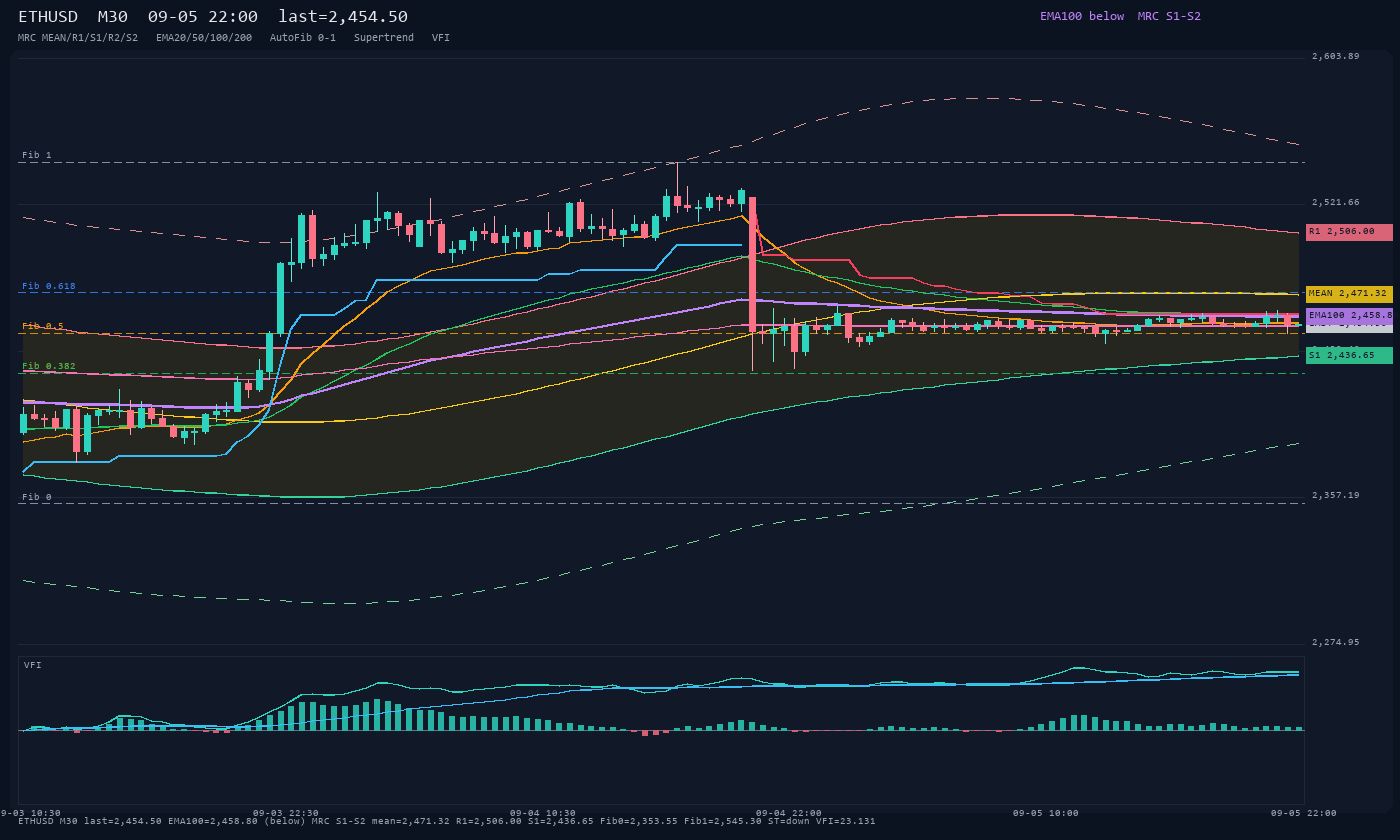 ETHUSD M30