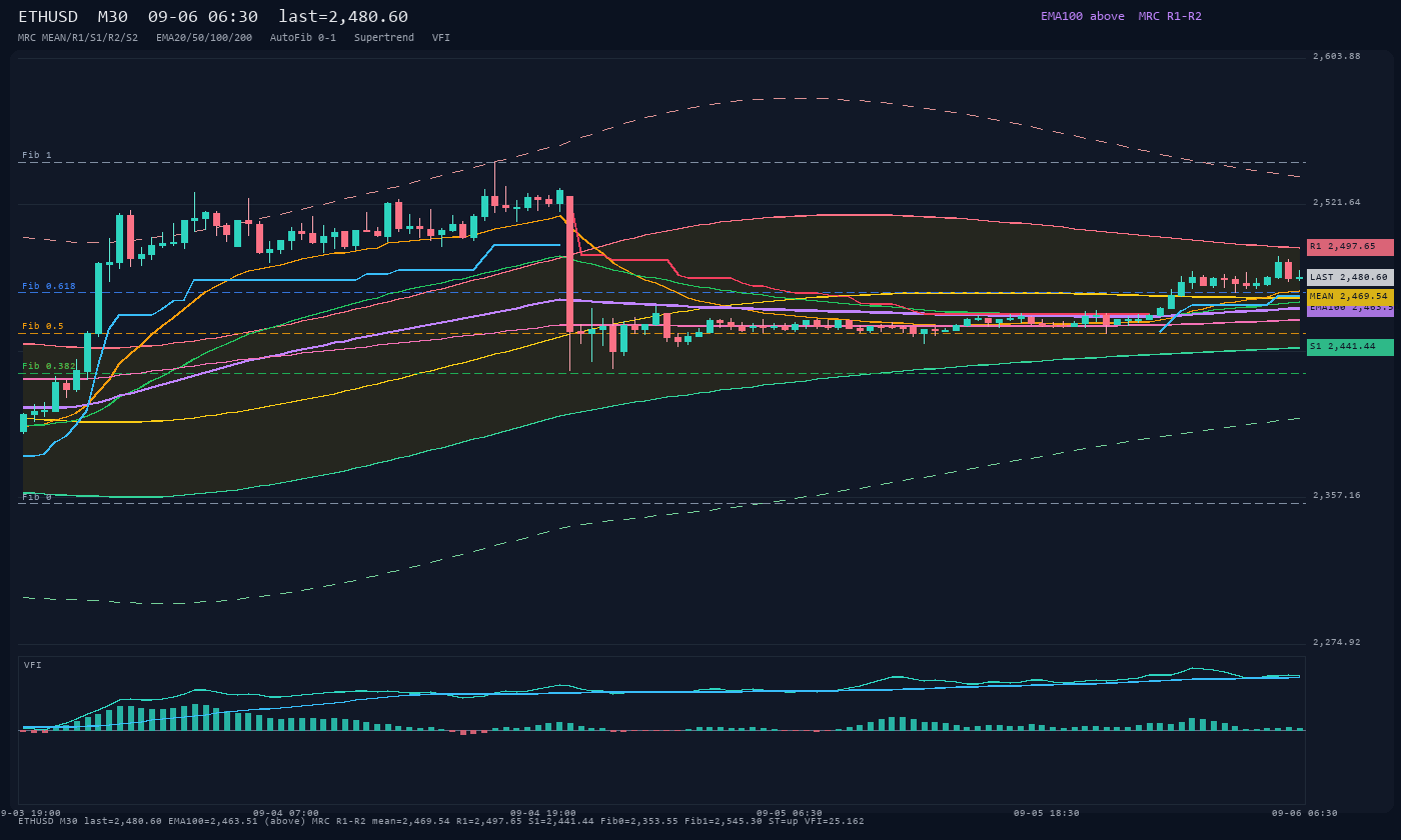 ETHUSD M30