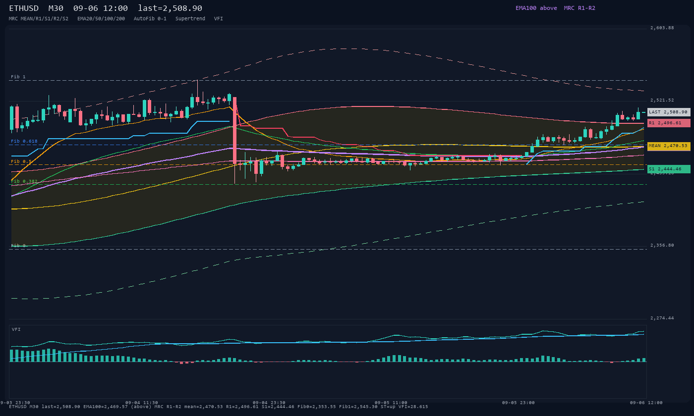 ETHUSD M30