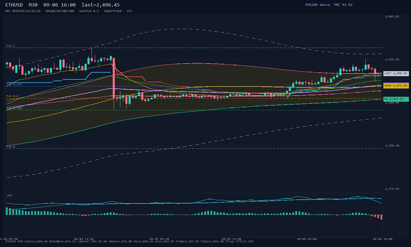 ETHUSD M30