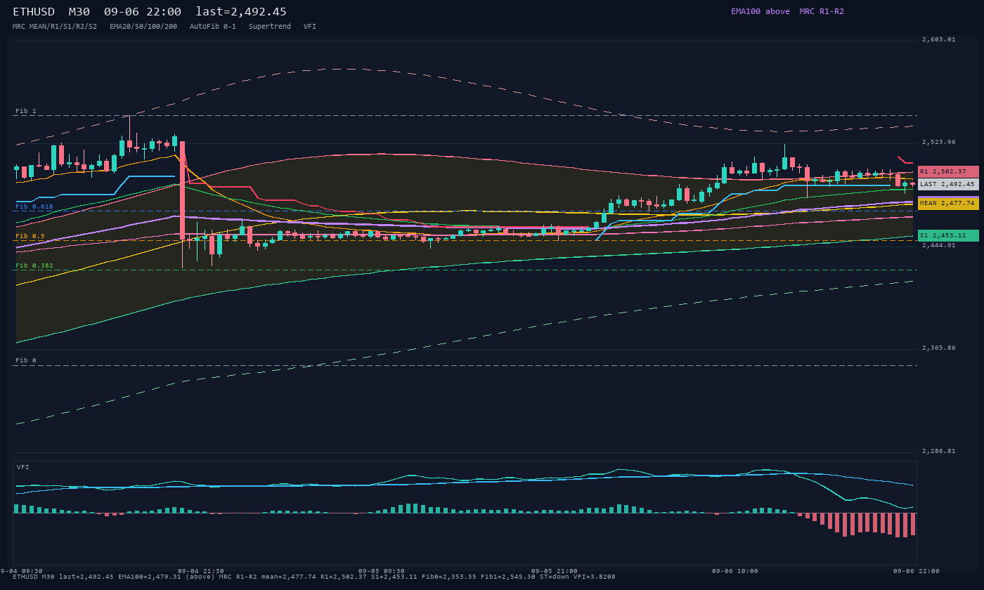 ETHUSD M30
