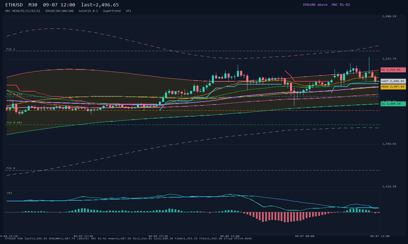ETHUSD M30