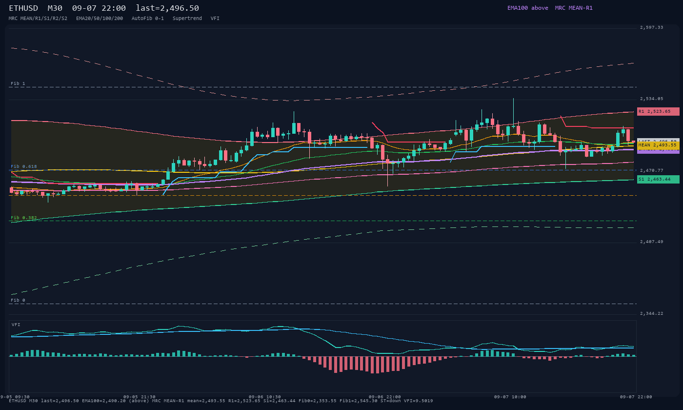 ETHUSD M30