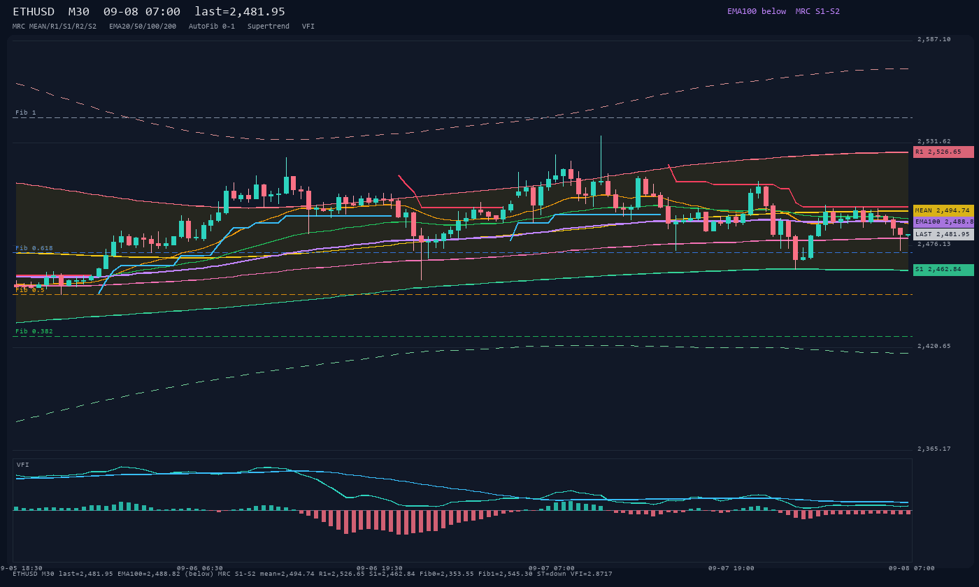 ETHUSD M30