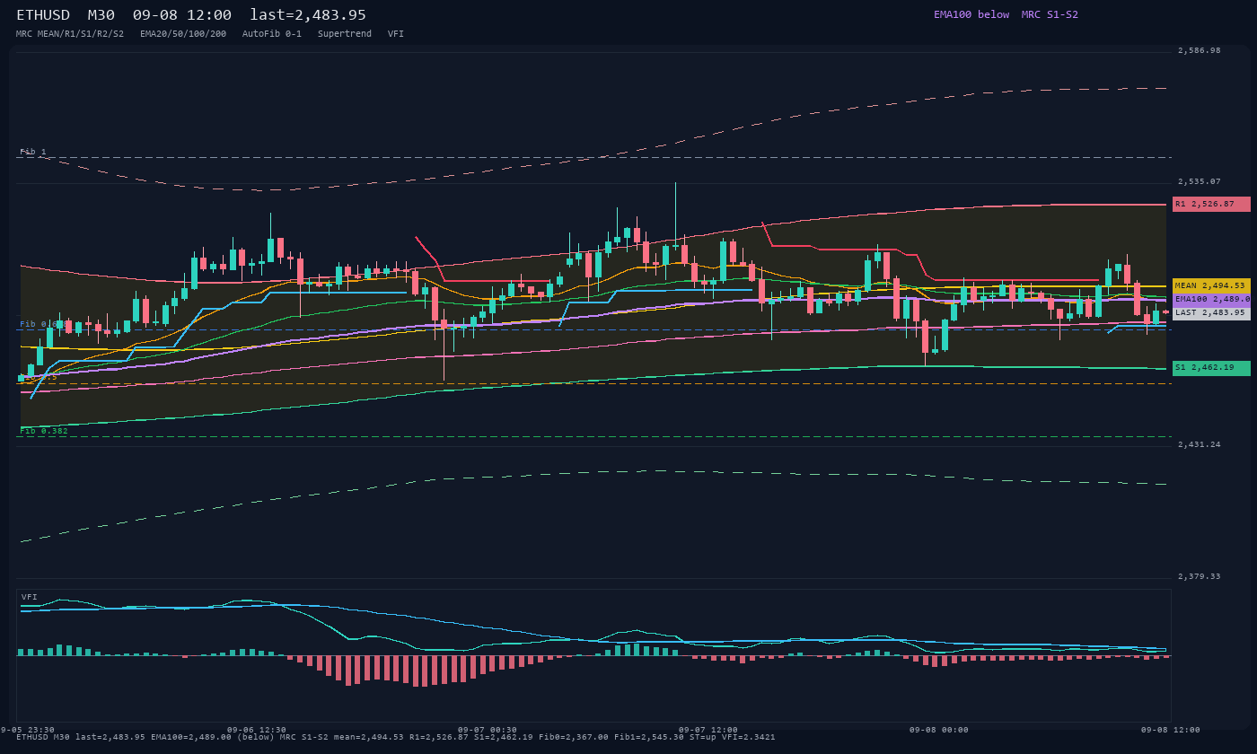 ETHUSD M30
