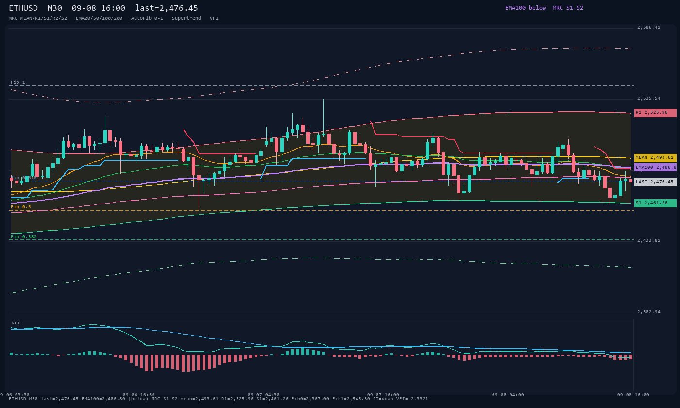 ETHUSD M30