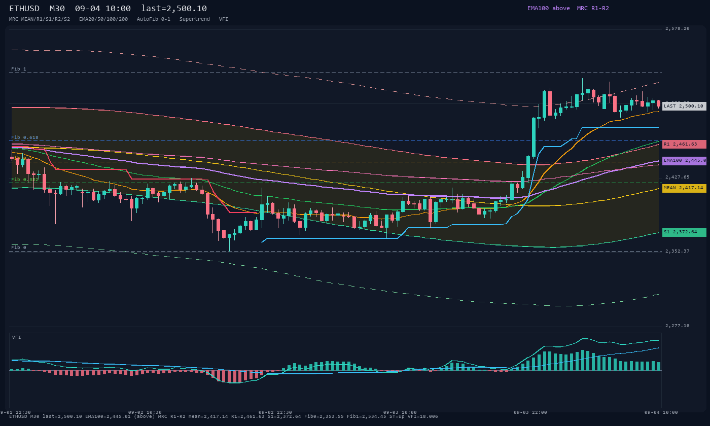 ETHUSD M30