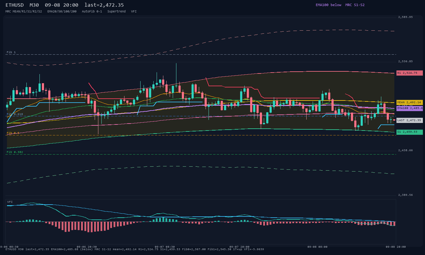 ETHUSD M30