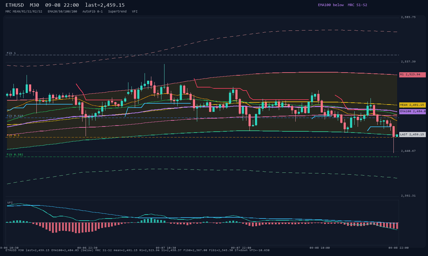 ETHUSD M30