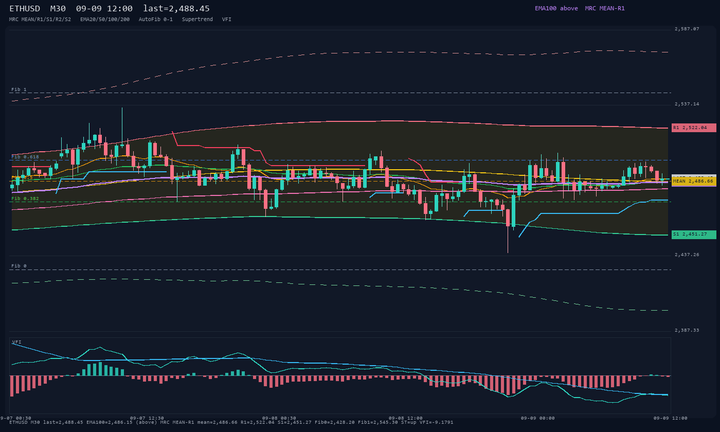 ETHUSD M30