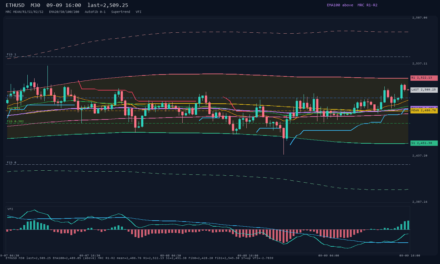 ETHUSD M30