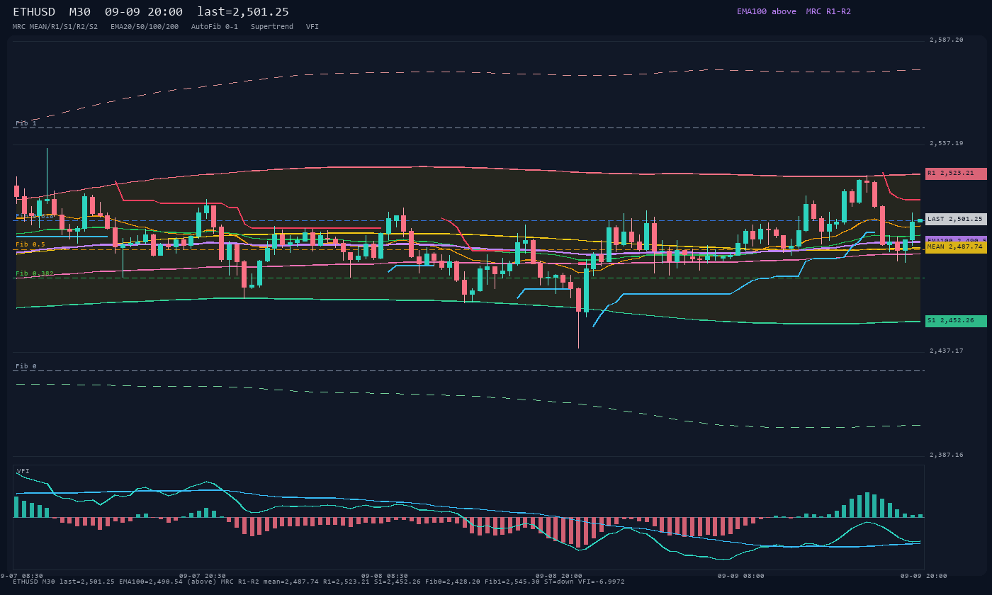 ETHUSD M30