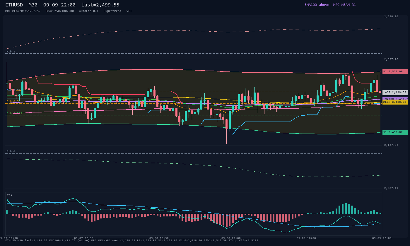ETHUSD M30