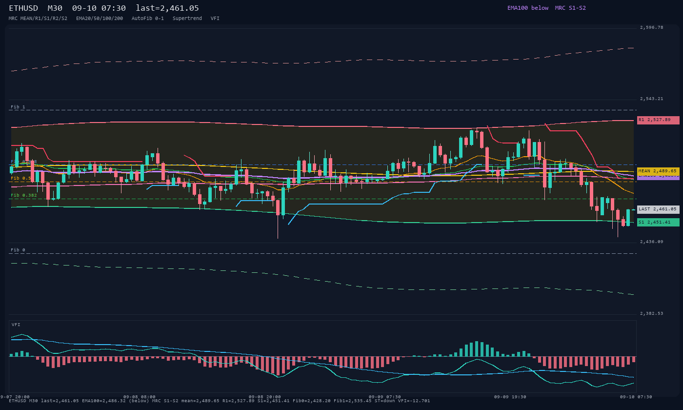 ETHUSD M30