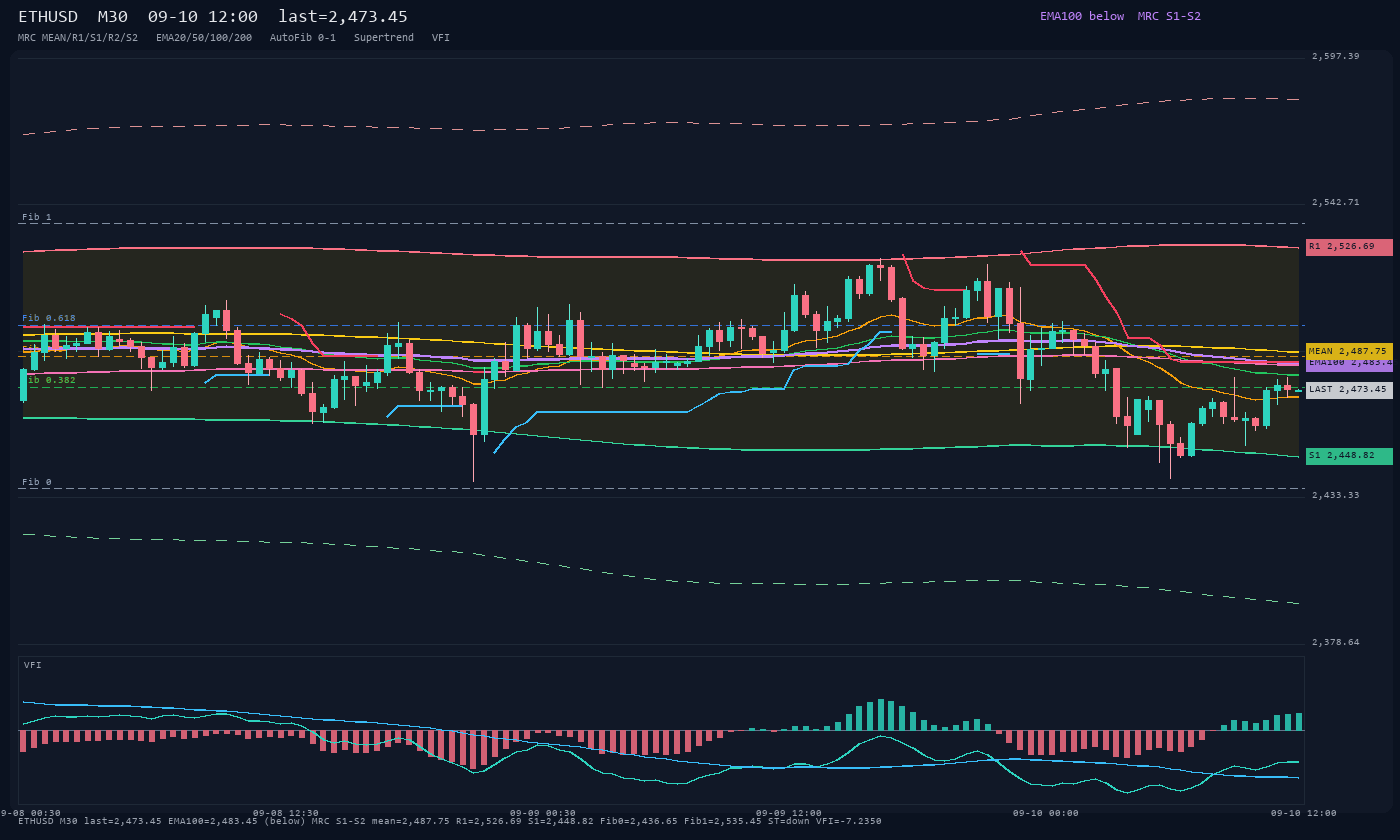 ETHUSD M30